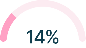 Focus level at age 50 compared to age 20 without NAD+